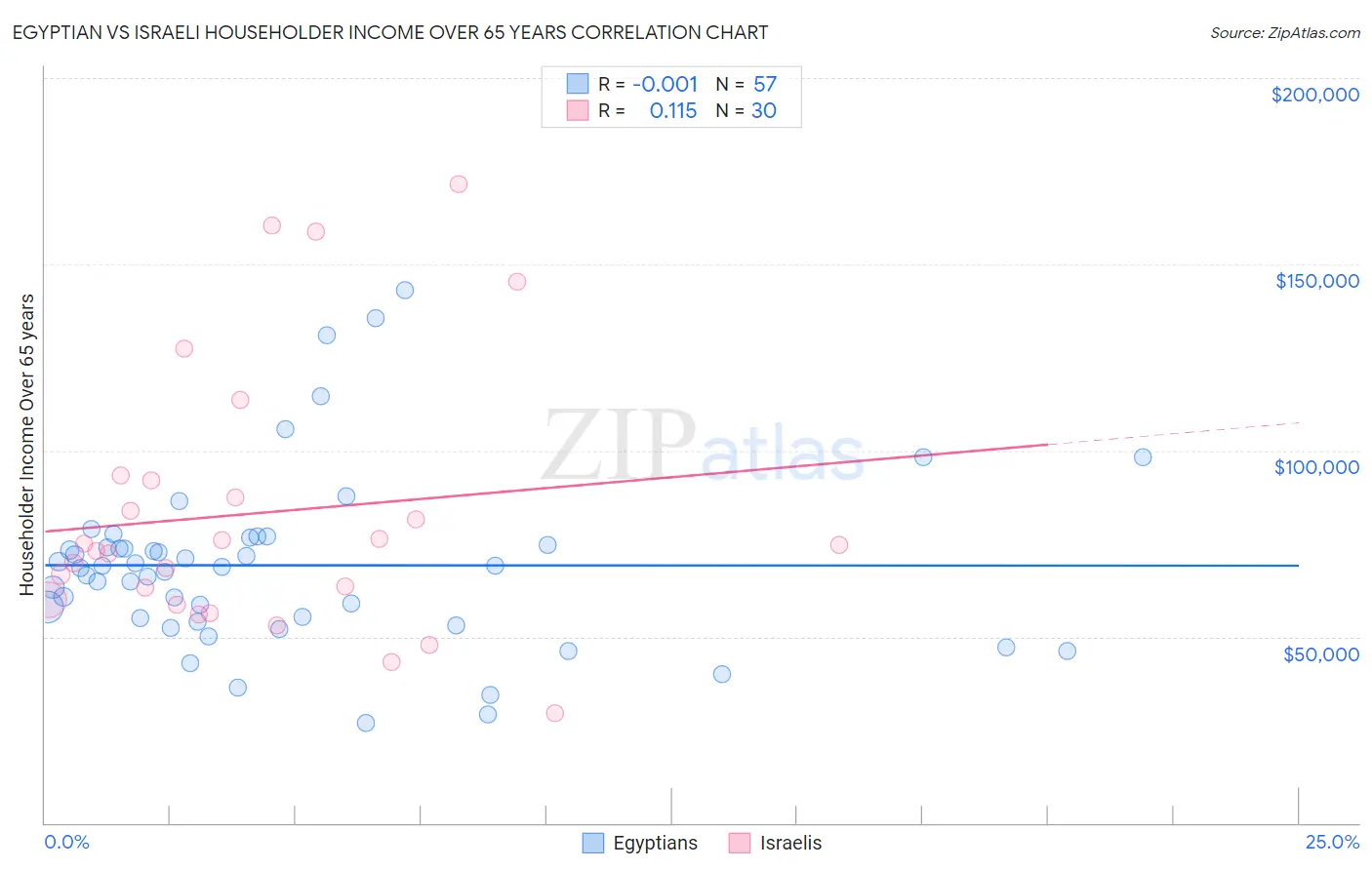 Egyptian vs Israeli Householder Income Over 65 years