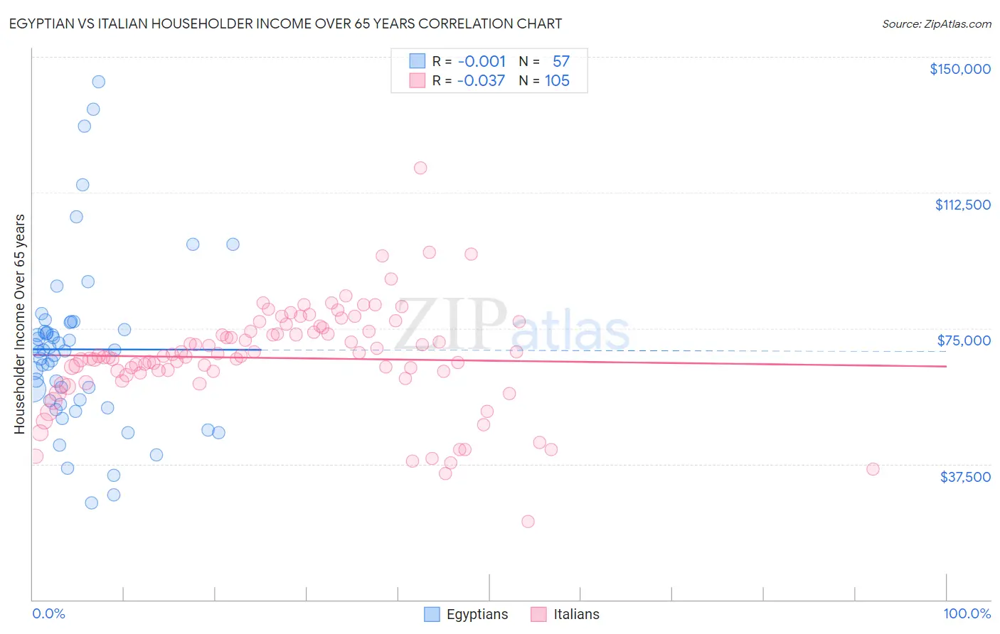 Egyptian vs Italian Householder Income Over 65 years