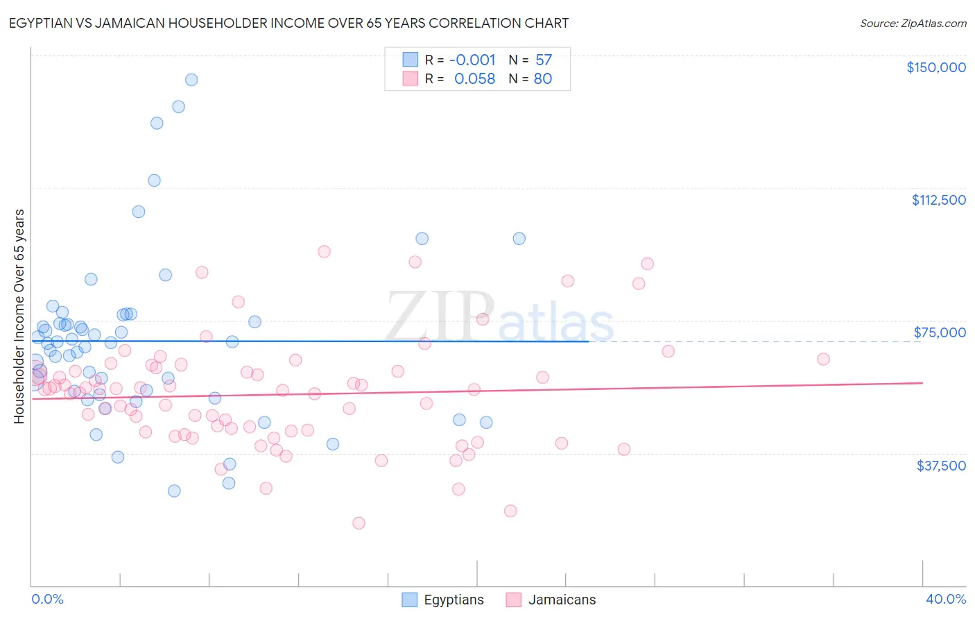 Egyptian vs Jamaican Householder Income Over 65 years