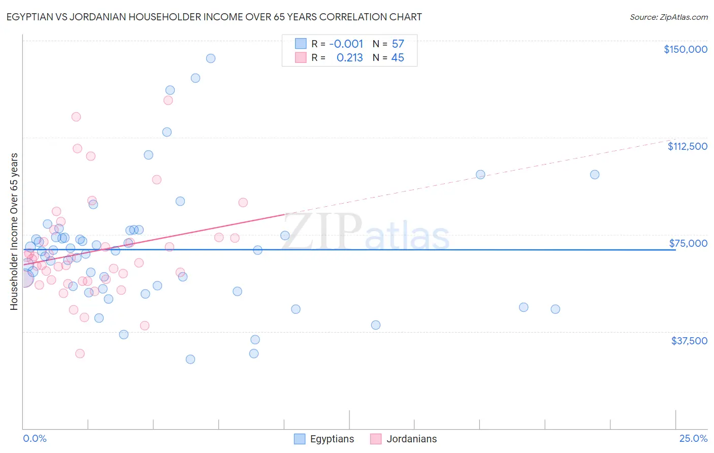 Egyptian vs Jordanian Householder Income Over 65 years