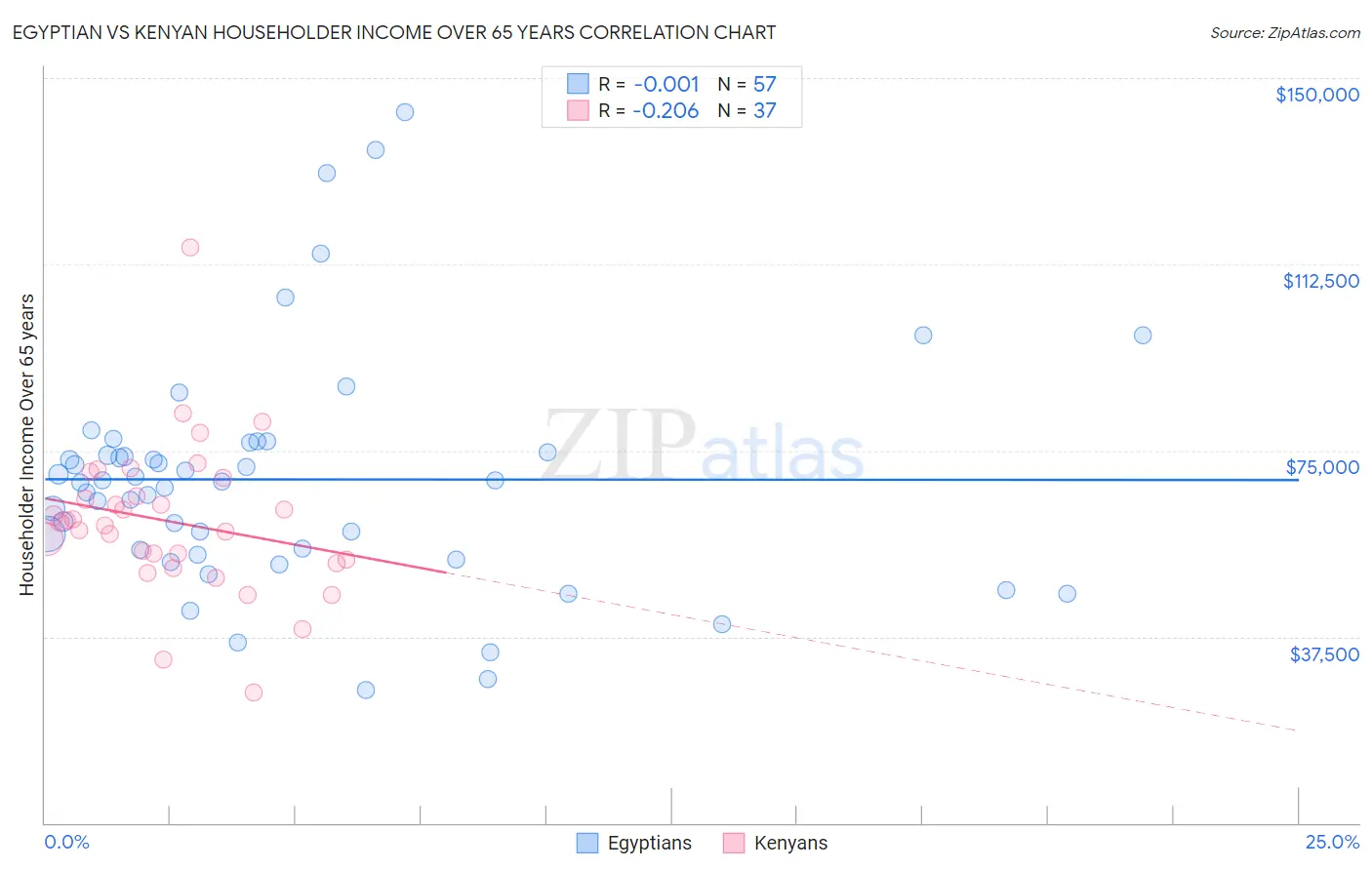 Egyptian vs Kenyan Householder Income Over 65 years