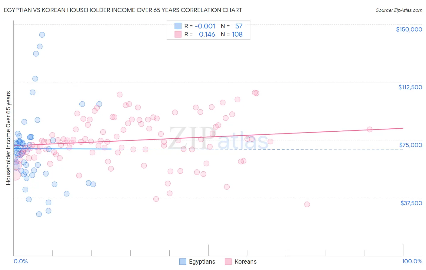 Egyptian vs Korean Householder Income Over 65 years