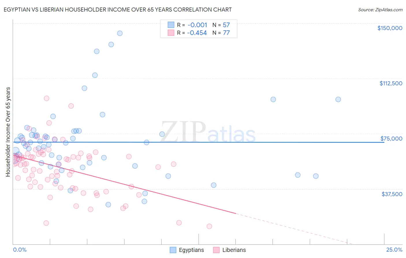 Egyptian vs Liberian Householder Income Over 65 years