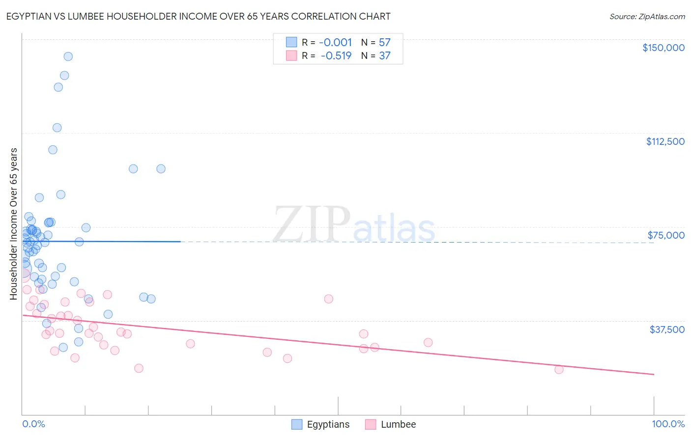Egyptian vs Lumbee Householder Income Over 65 years