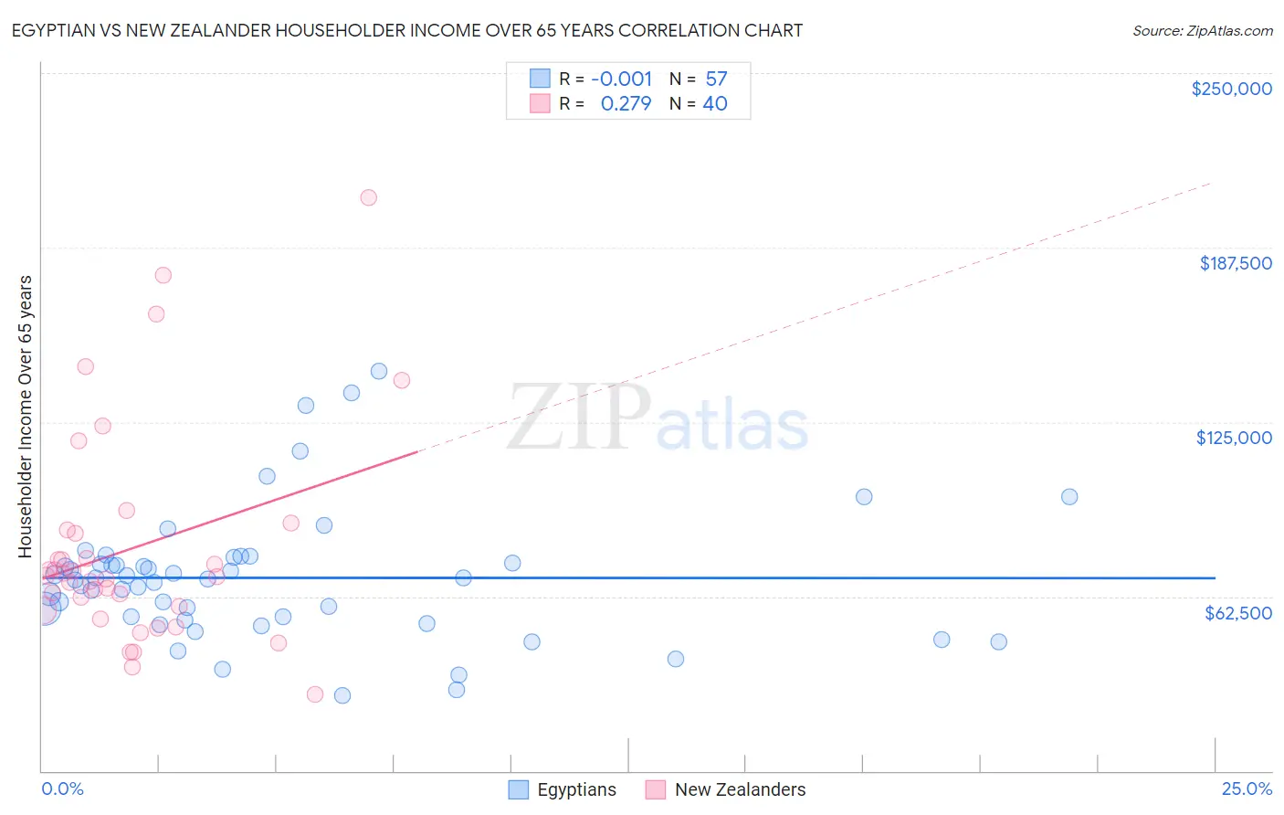 Egyptian vs New Zealander Householder Income Over 65 years