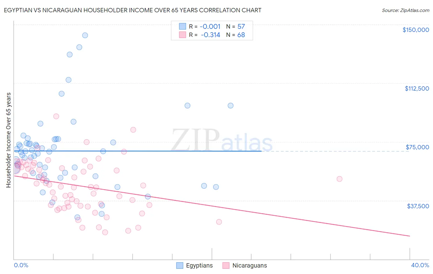 Egyptian vs Nicaraguan Householder Income Over 65 years