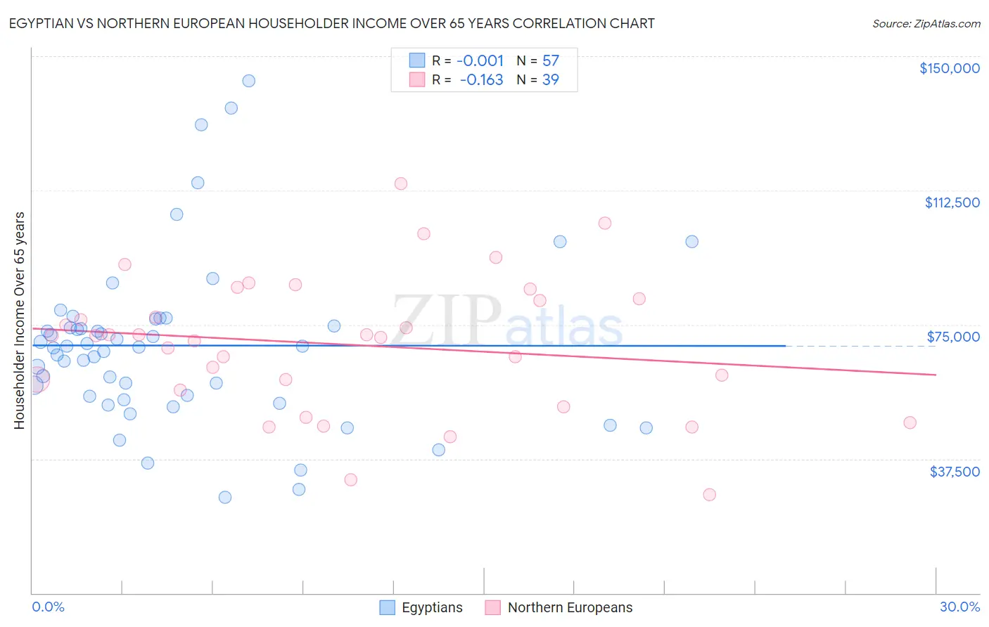 Egyptian vs Northern European Householder Income Over 65 years