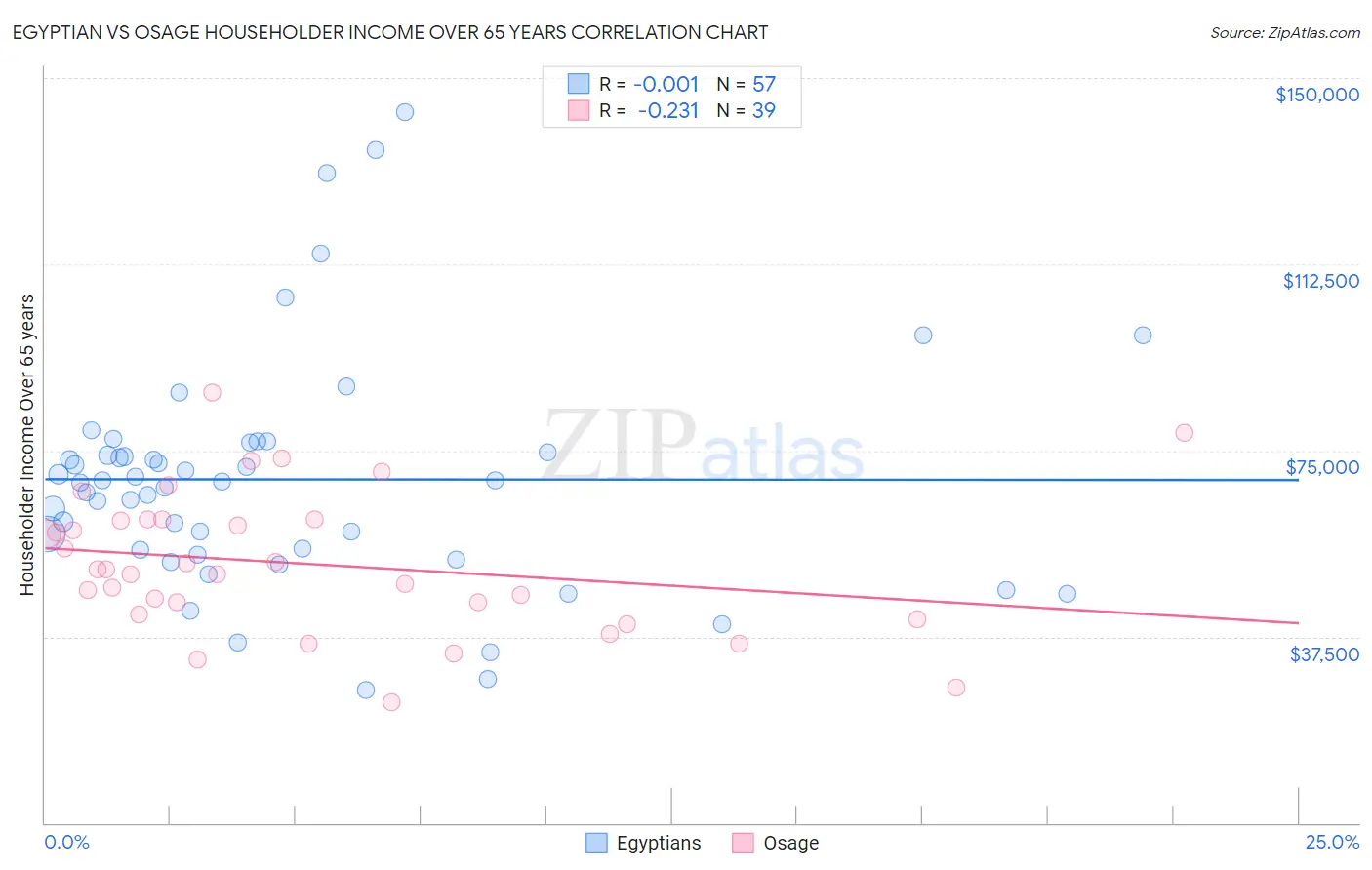 Egyptian vs Osage Householder Income Over 65 years