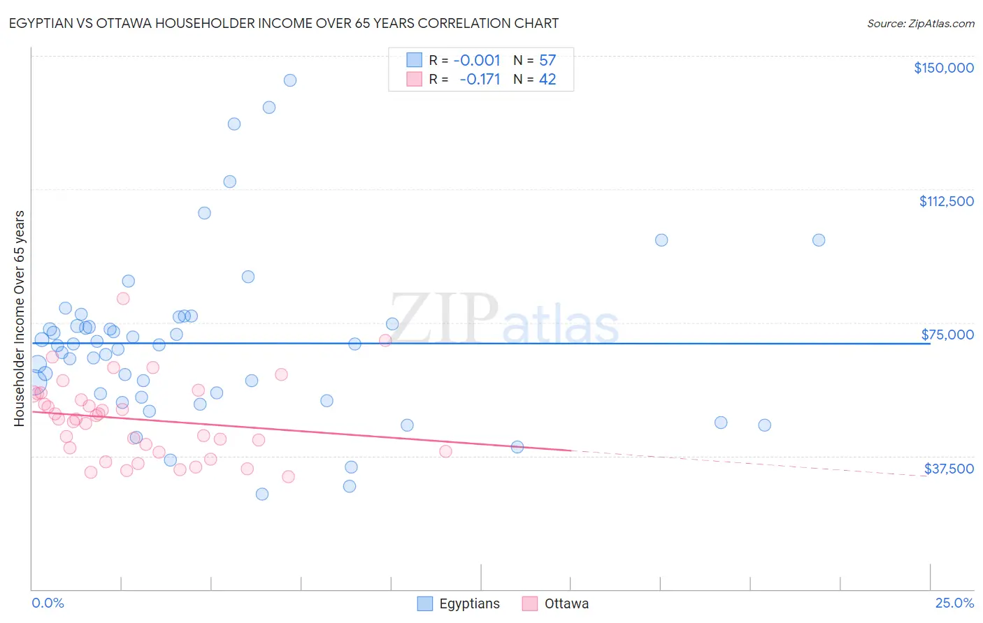 Egyptian vs Ottawa Householder Income Over 65 years
