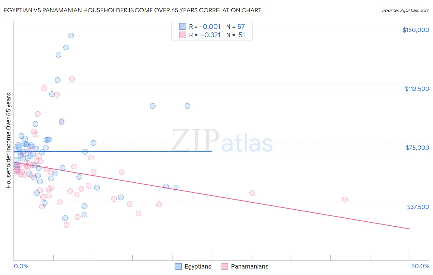 Egyptian vs Panamanian Householder Income Over 65 years