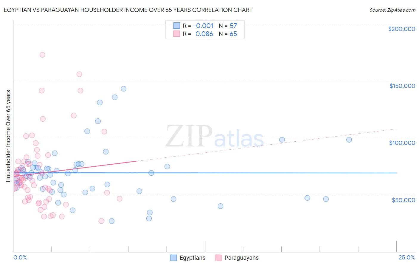 Egyptian vs Paraguayan Householder Income Over 65 years