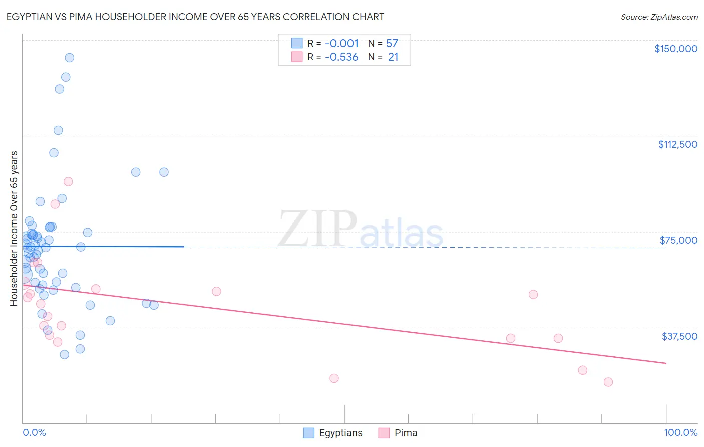 Egyptian vs Pima Householder Income Over 65 years