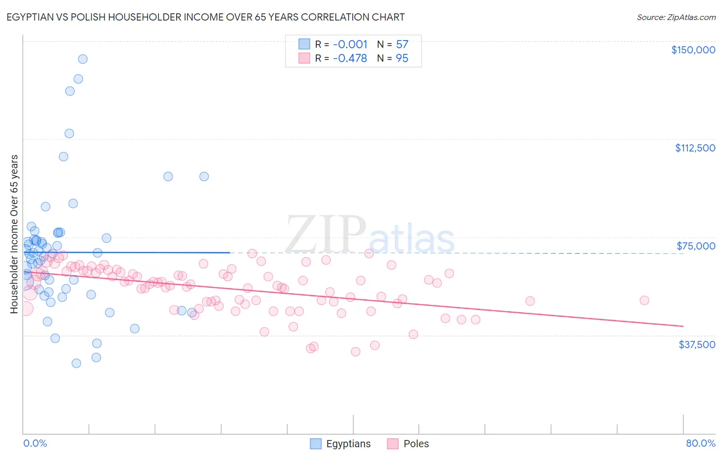 Egyptian vs Polish Householder Income Over 65 years