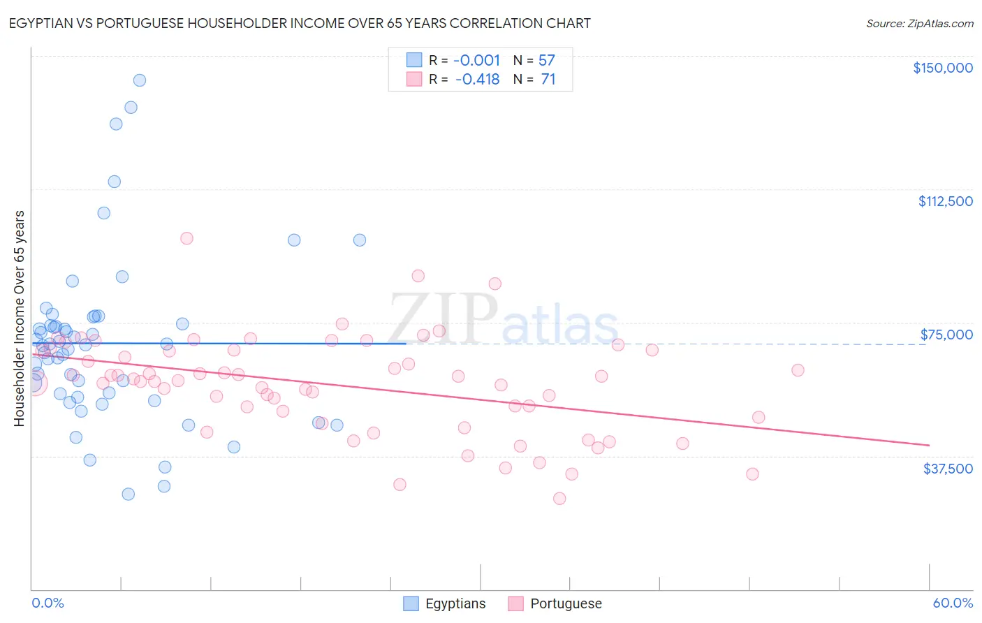 Egyptian vs Portuguese Householder Income Over 65 years