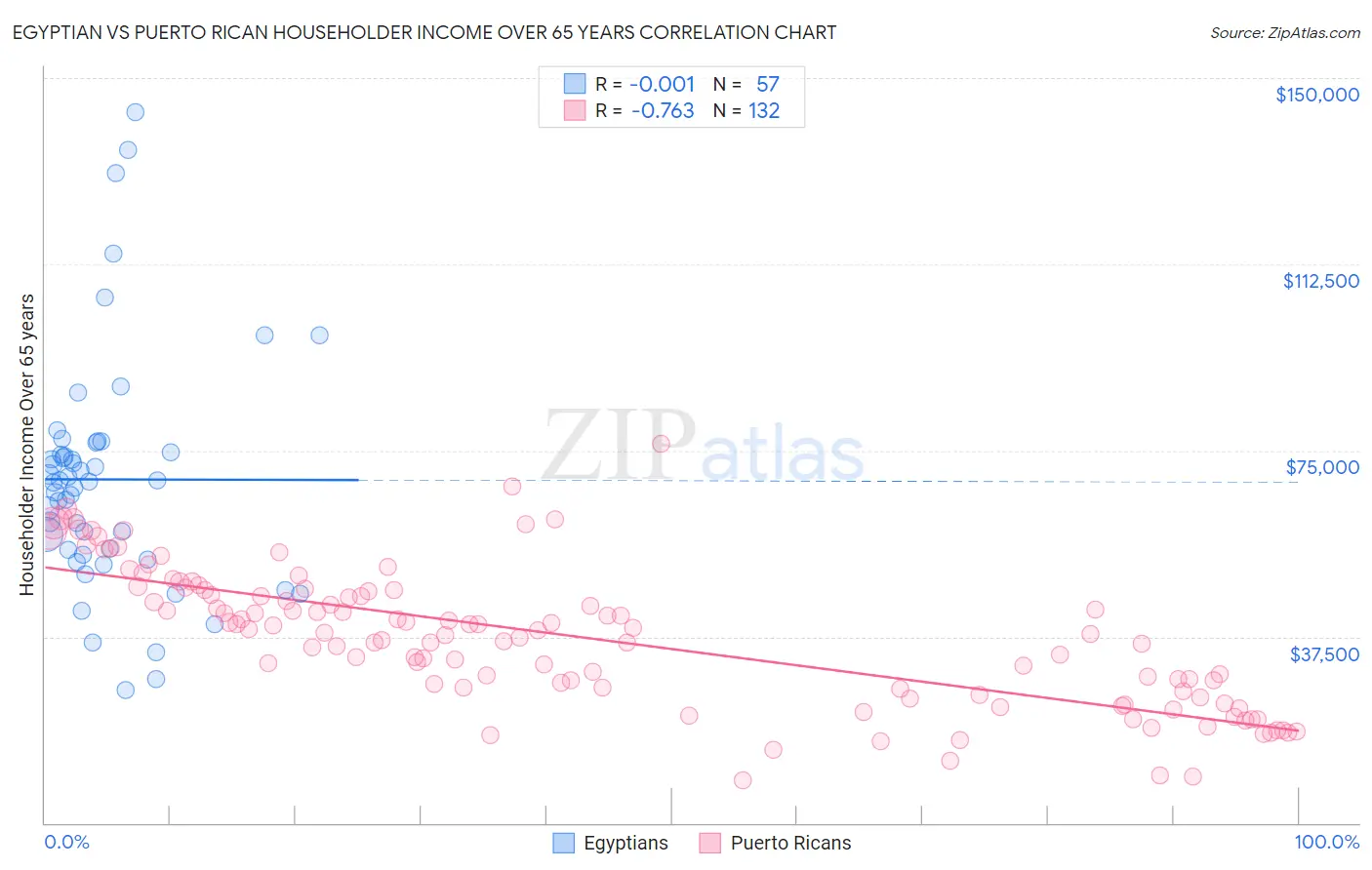 Egyptian vs Puerto Rican Householder Income Over 65 years