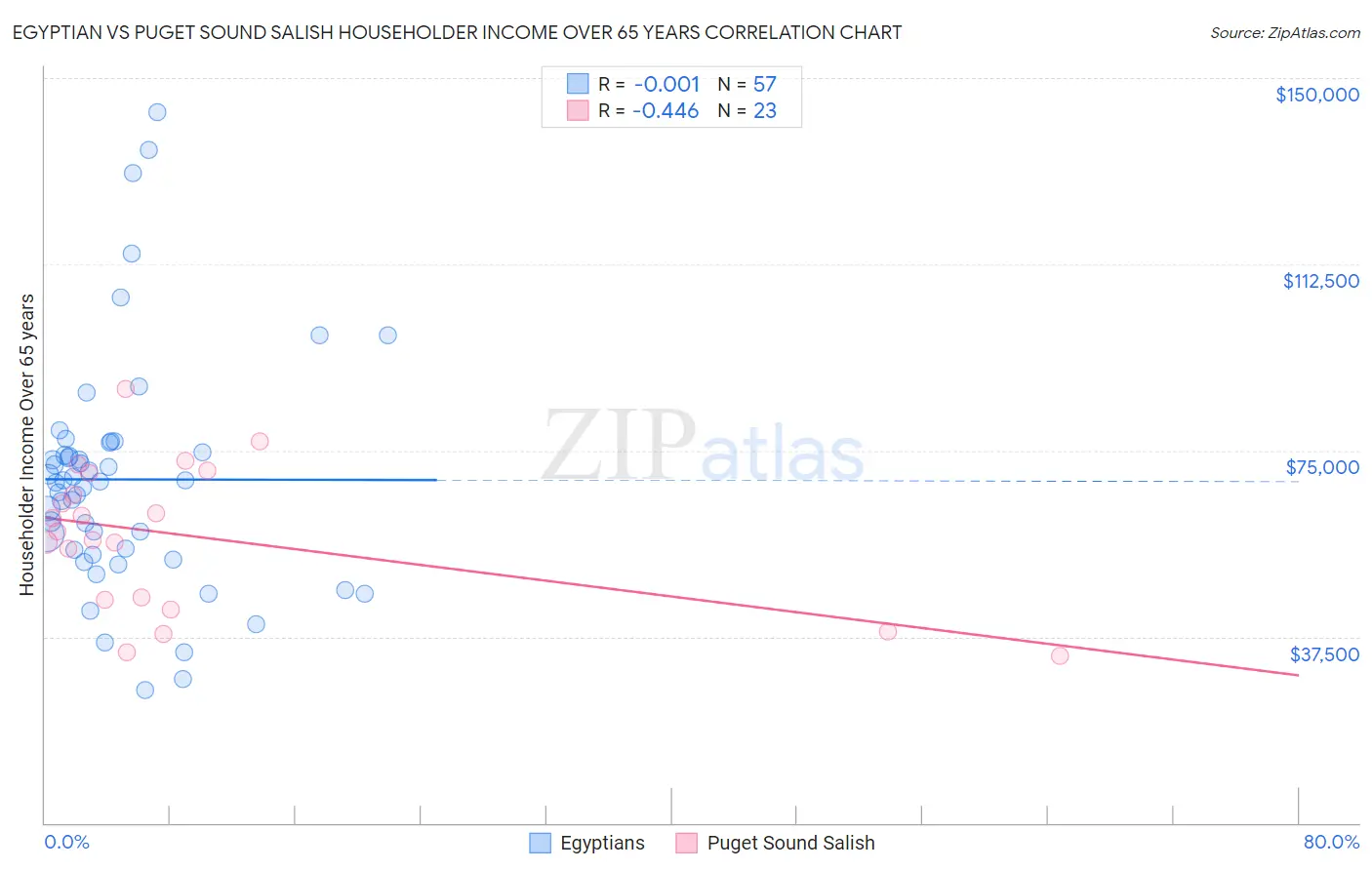 Egyptian vs Puget Sound Salish Householder Income Over 65 years