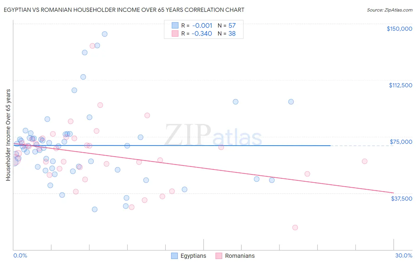 Egyptian vs Romanian Householder Income Over 65 years