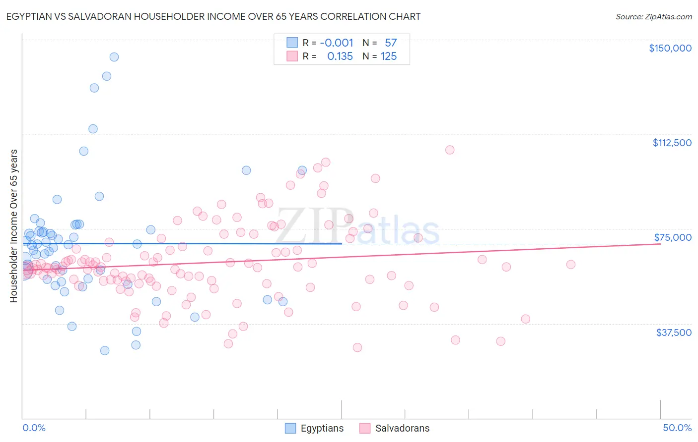 Egyptian vs Salvadoran Householder Income Over 65 years