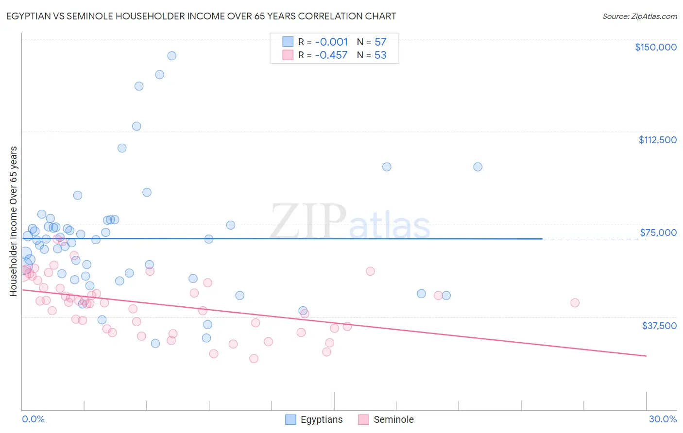 Egyptian vs Seminole Householder Income Over 65 years