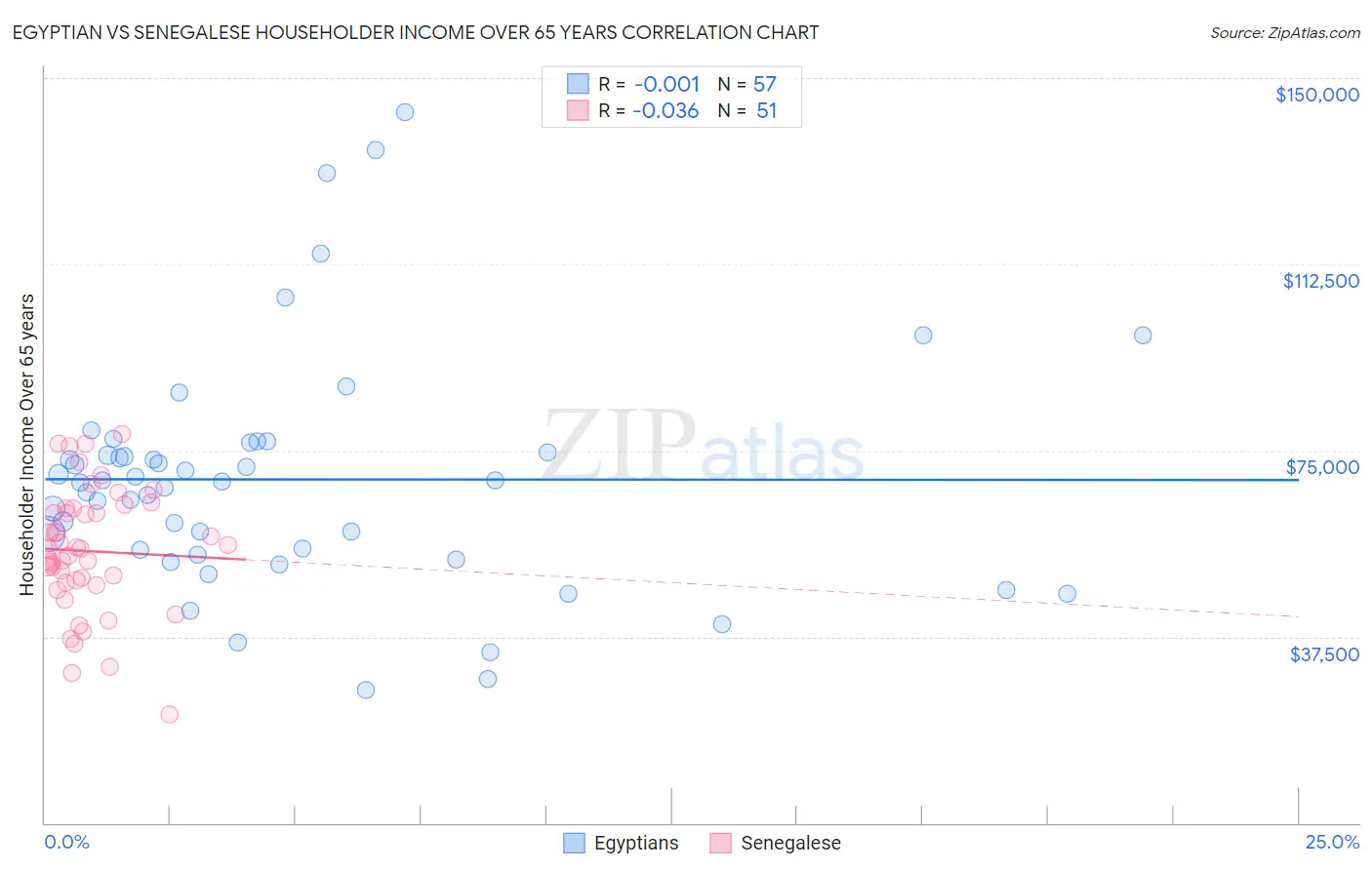 Egyptian vs Senegalese Householder Income Over 65 years