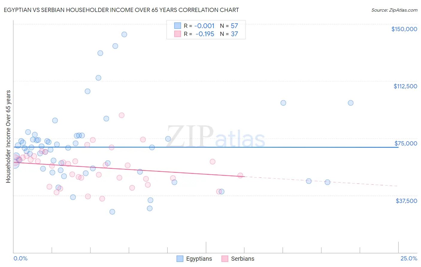 Egyptian vs Serbian Householder Income Over 65 years