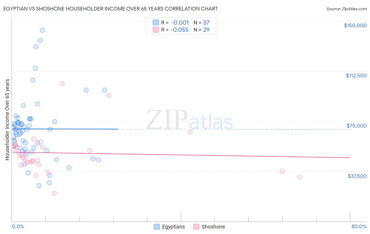 Egyptian vs Shoshone Householder Income Over 65 years