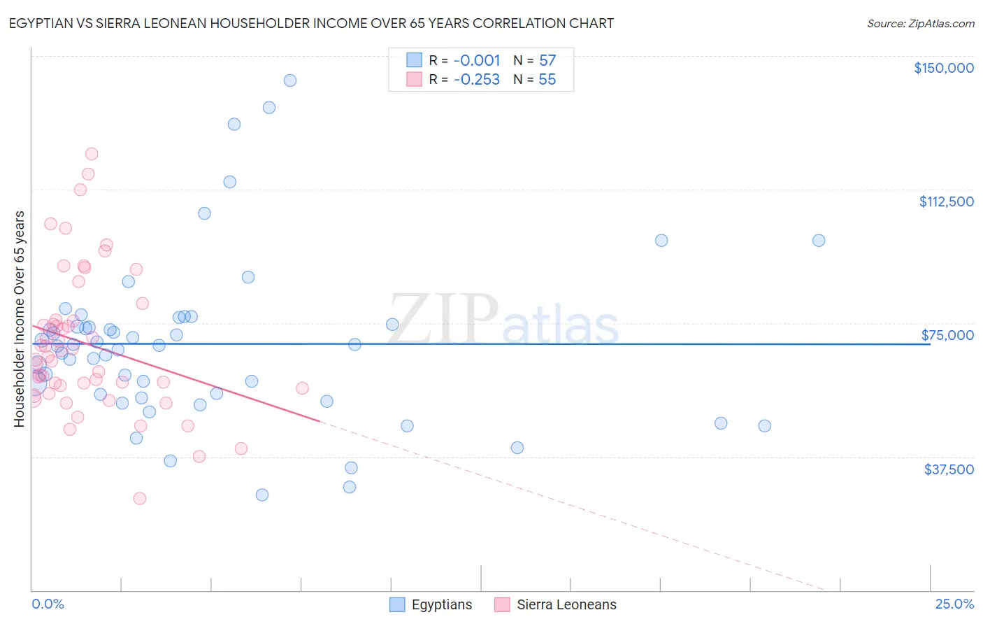 Egyptian vs Sierra Leonean Householder Income Over 65 years