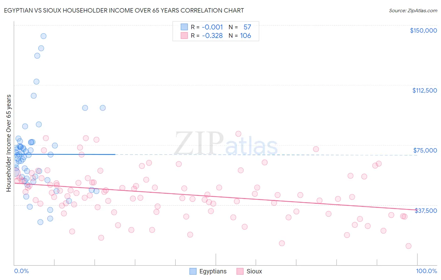 Egyptian vs Sioux Householder Income Over 65 years