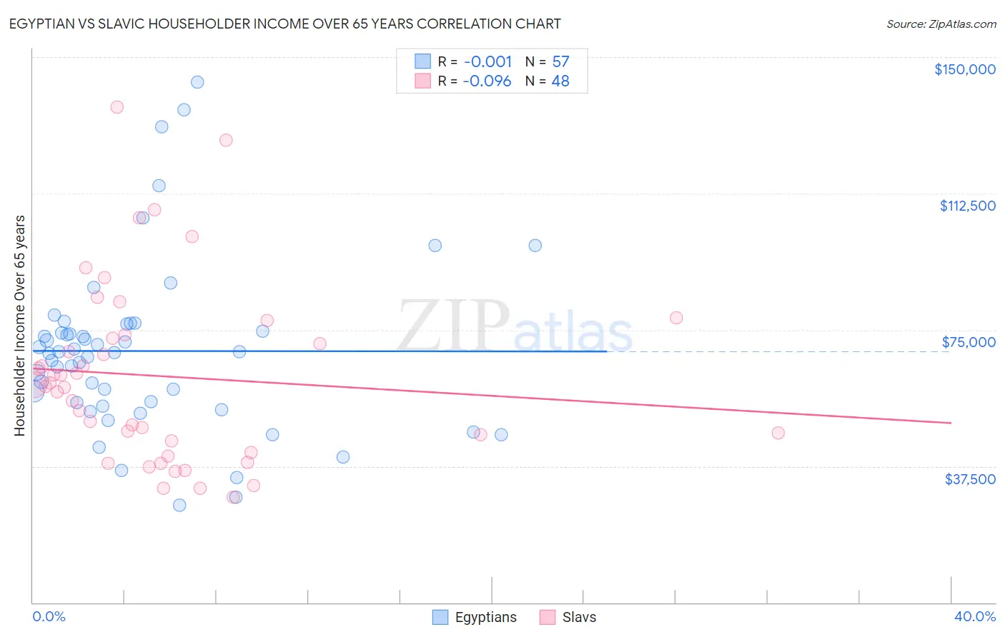 Egyptian vs Slavic Householder Income Over 65 years