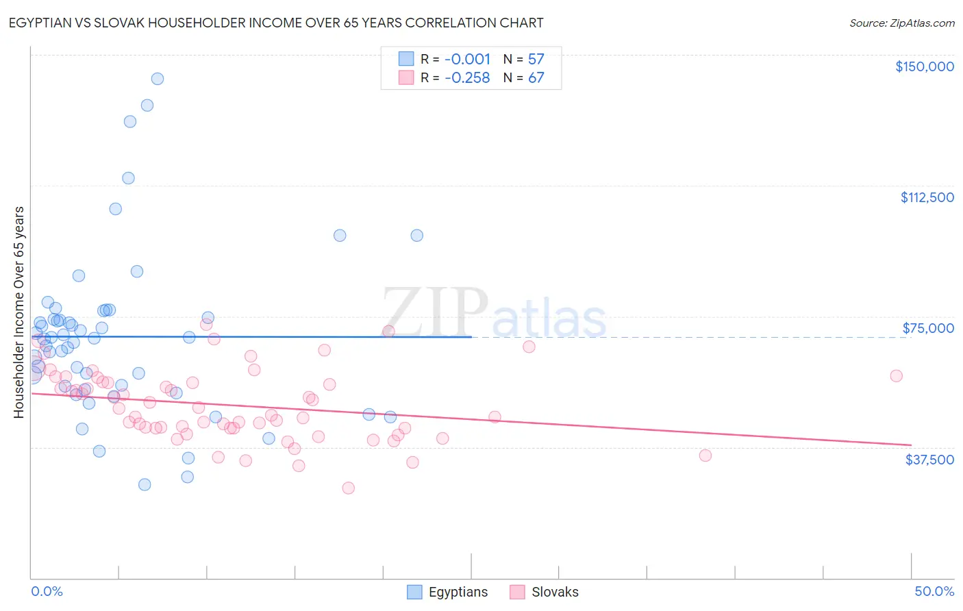 Egyptian vs Slovak Householder Income Over 65 years