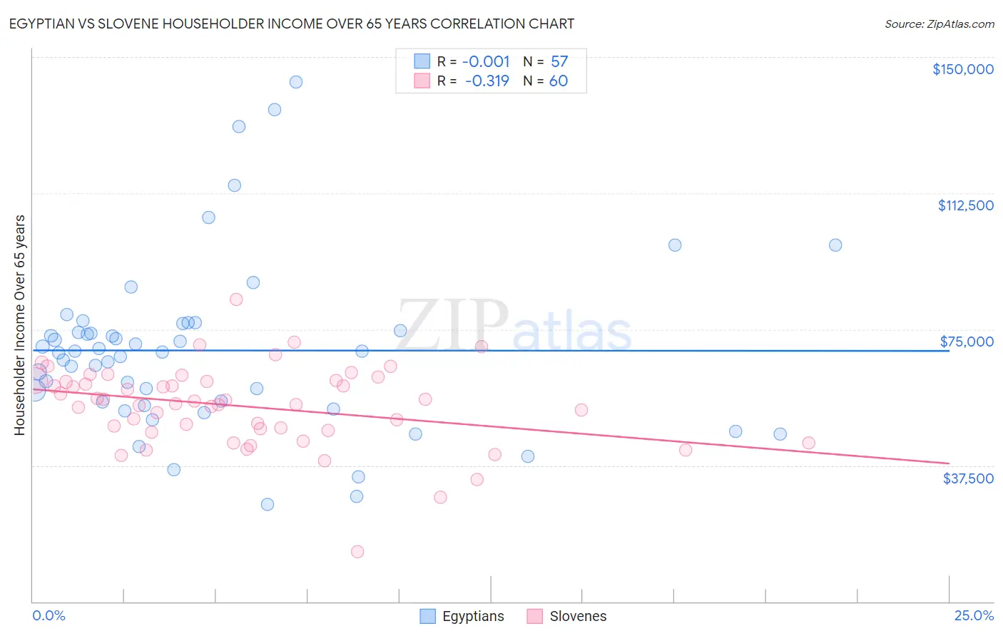 Egyptian vs Slovene Householder Income Over 65 years