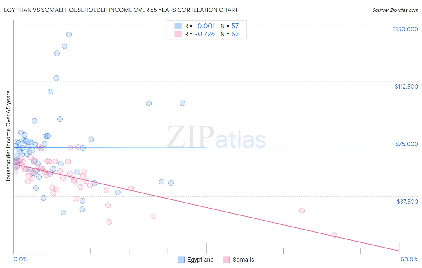 Egyptian vs Somali Householder Income Over 65 years