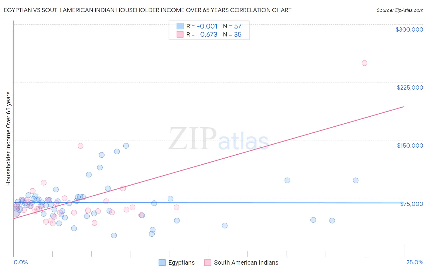 Egyptian vs South American Indian Householder Income Over 65 years