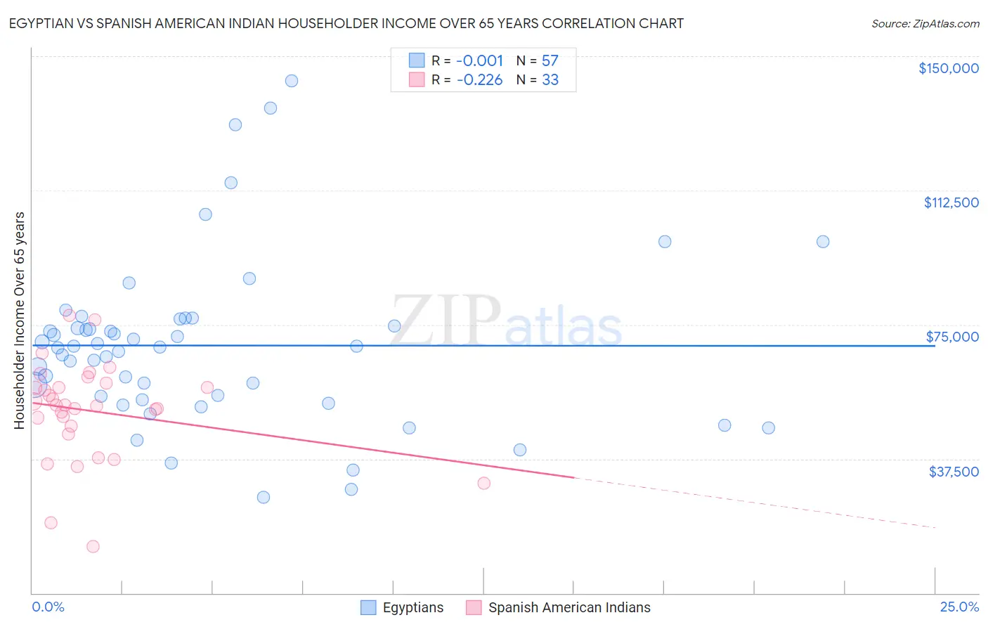 Egyptian vs Spanish American Indian Householder Income Over 65 years
