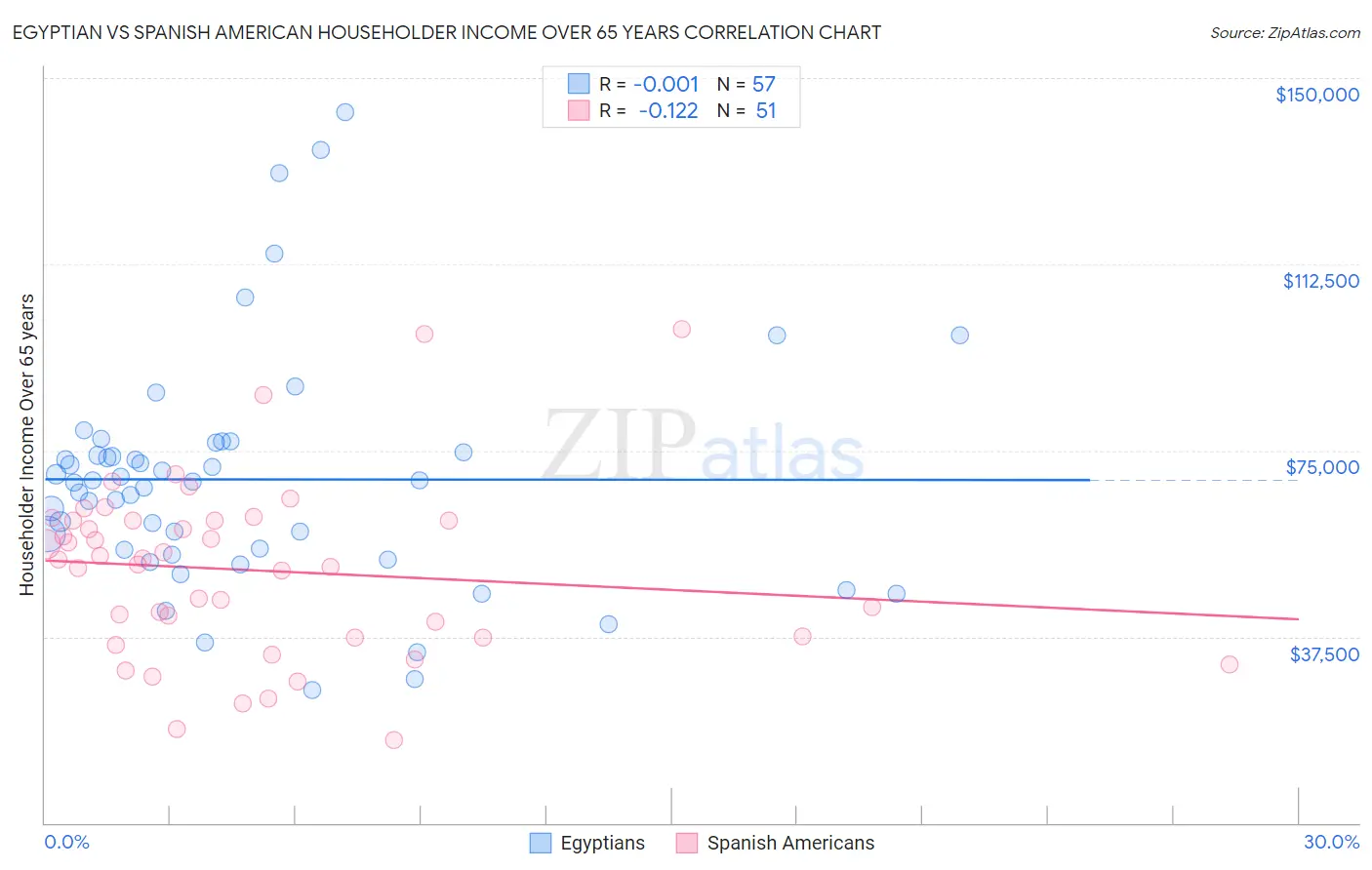 Egyptian vs Spanish American Householder Income Over 65 years