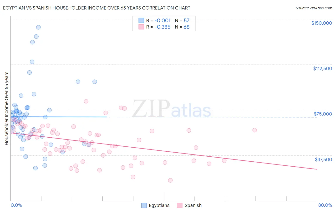 Egyptian vs Spanish Householder Income Over 65 years