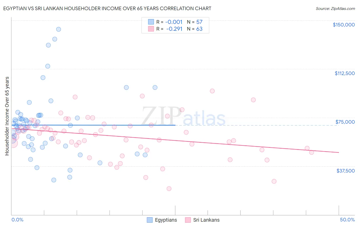 Egyptian vs Sri Lankan Householder Income Over 65 years