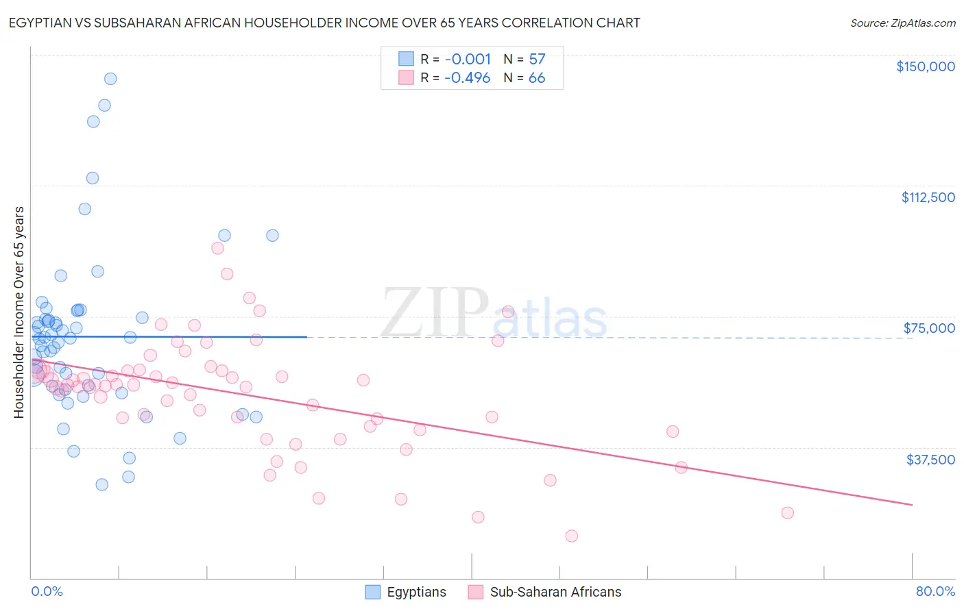 Egyptian vs Subsaharan African Householder Income Over 65 years