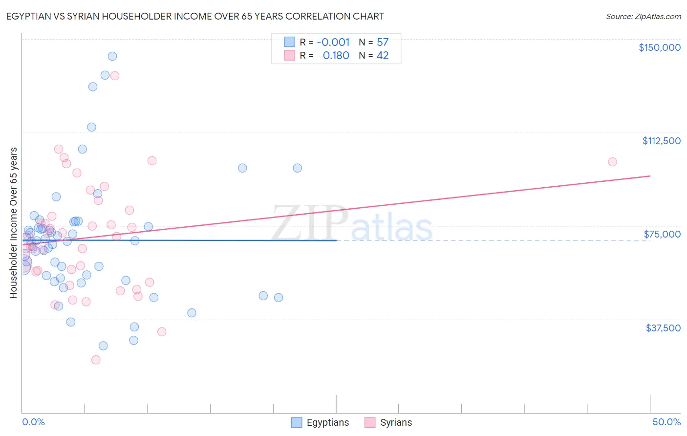 Egyptian vs Syrian Householder Income Over 65 years