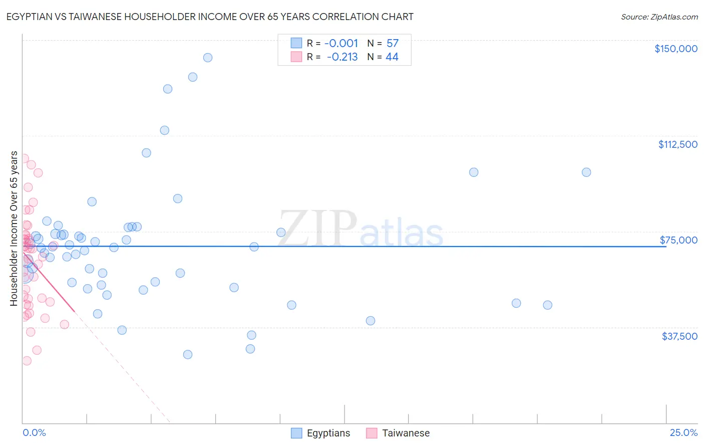 Egyptian vs Taiwanese Householder Income Over 65 years