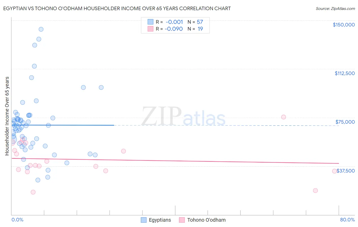 Egyptian vs Tohono O'odham Householder Income Over 65 years