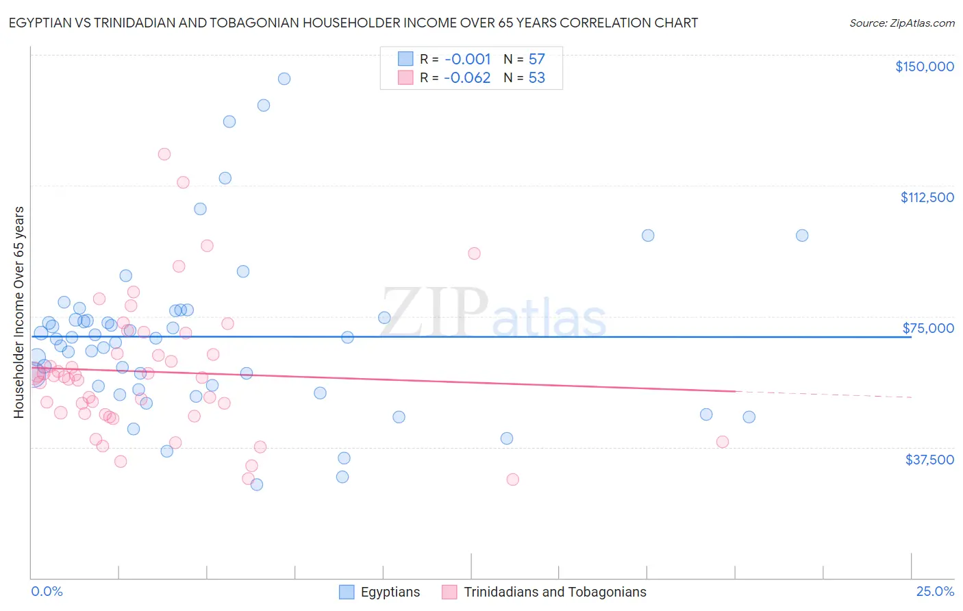 Egyptian vs Trinidadian and Tobagonian Householder Income Over 65 years