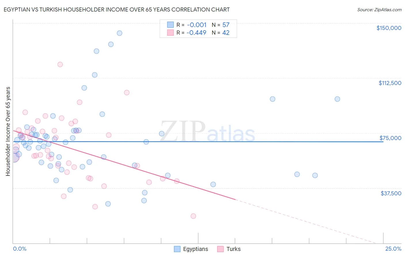 Egyptian vs Turkish Householder Income Over 65 years