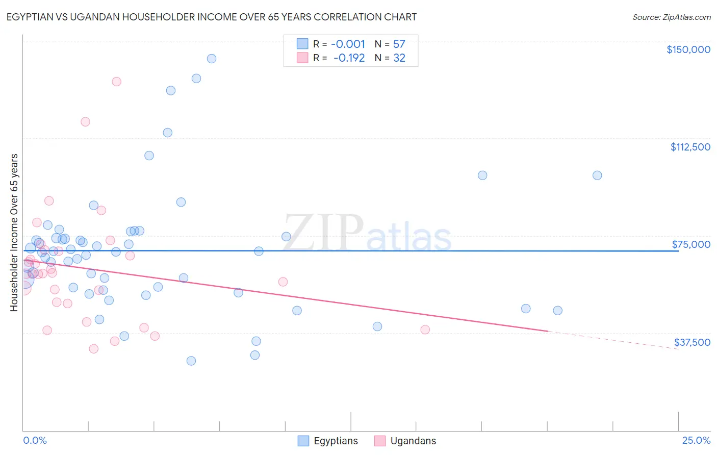 Egyptian vs Ugandan Householder Income Over 65 years