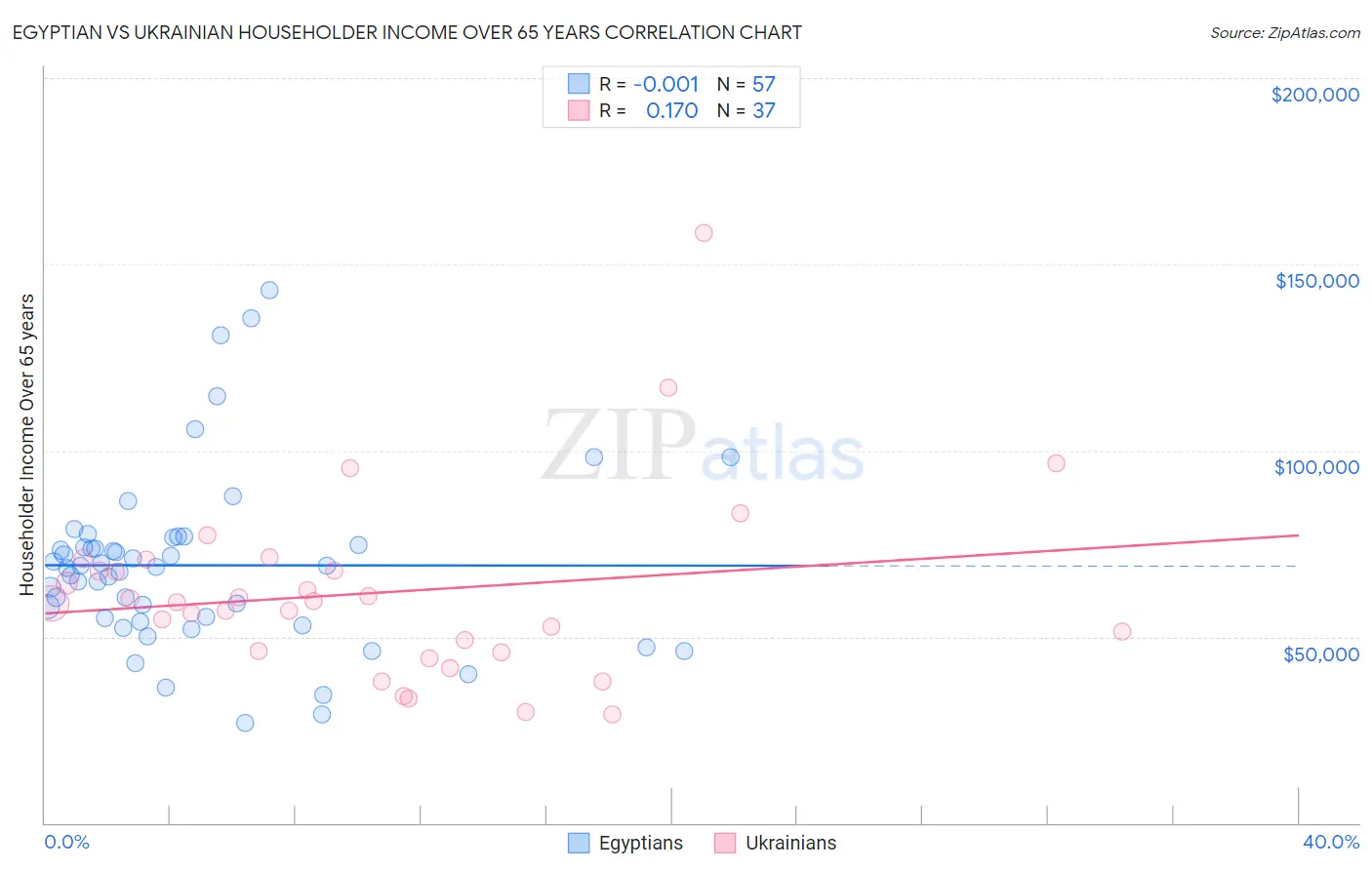 Egyptian vs Ukrainian Householder Income Over 65 years