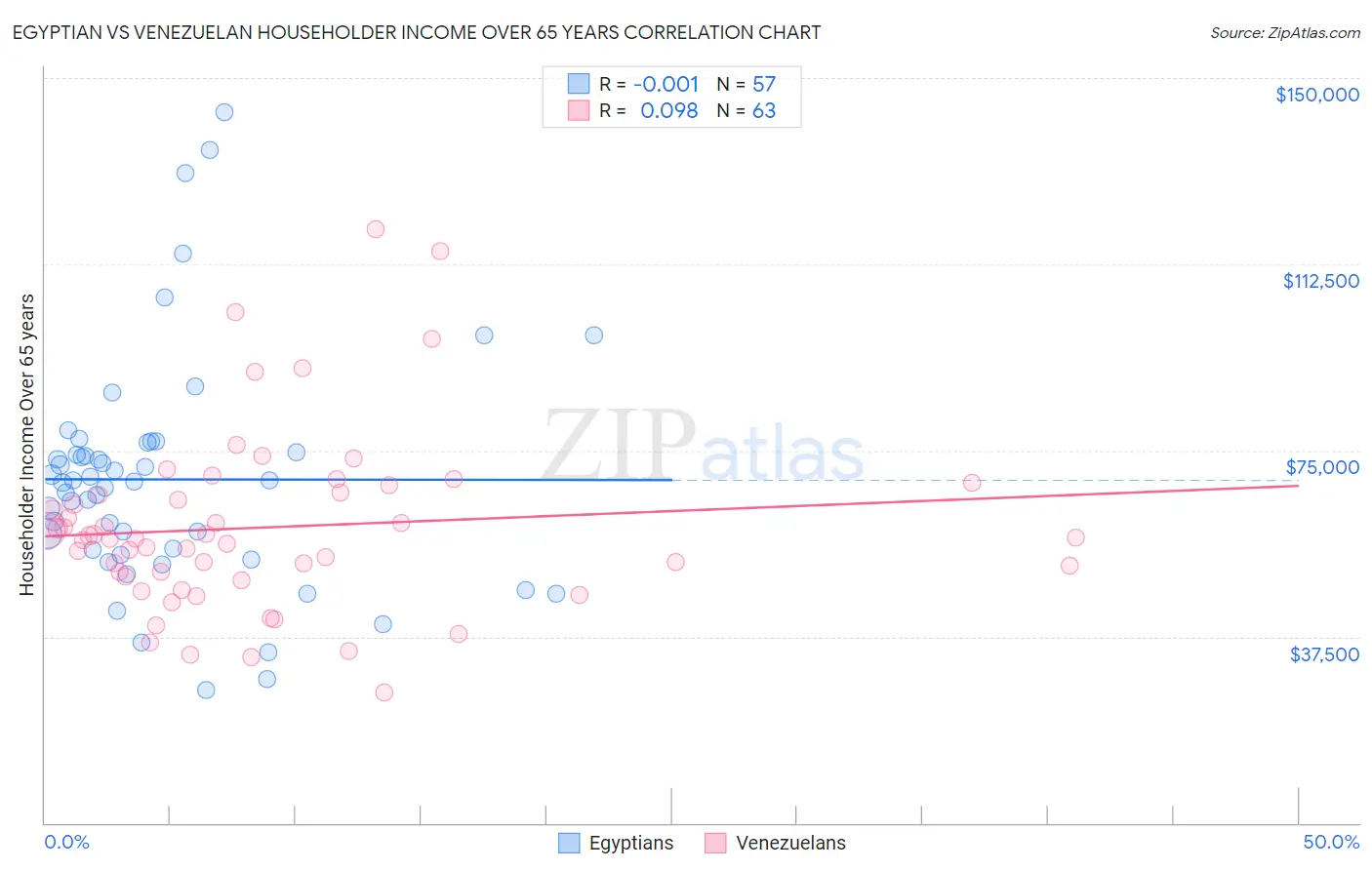 Egyptian vs Venezuelan Householder Income Over 65 years