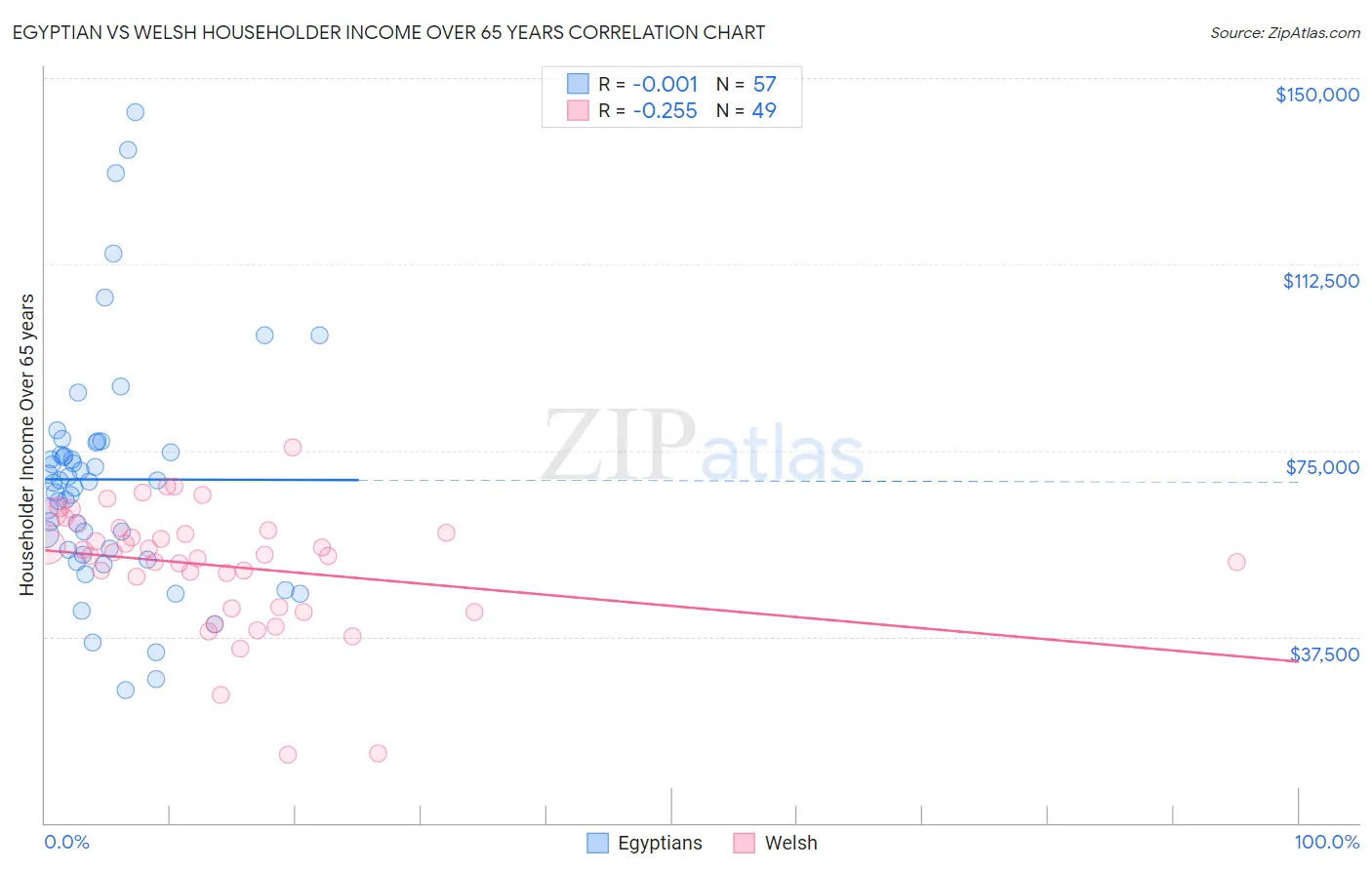 Egyptian vs Welsh Householder Income Over 65 years