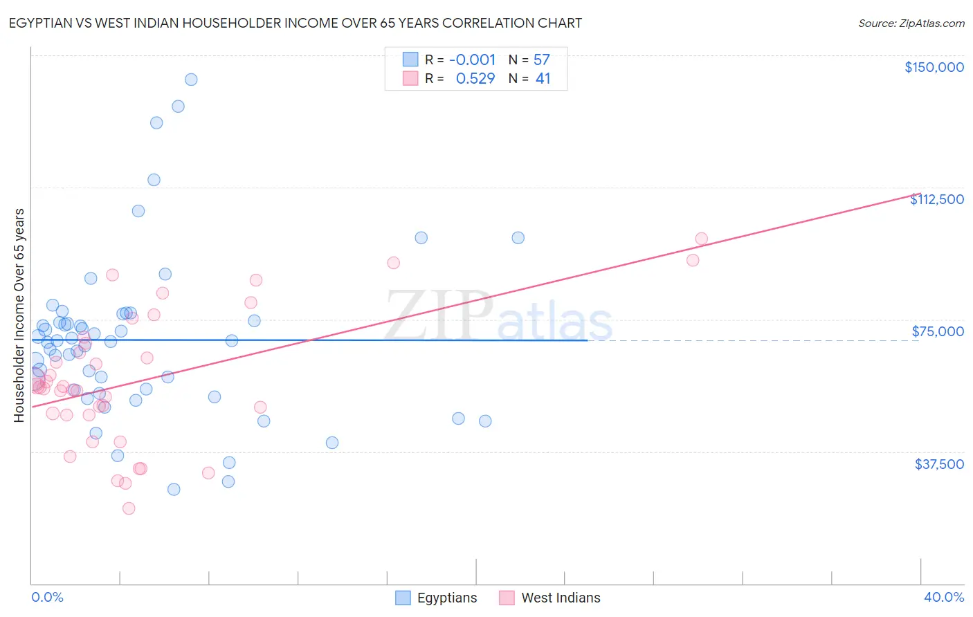 Egyptian vs West Indian Householder Income Over 65 years