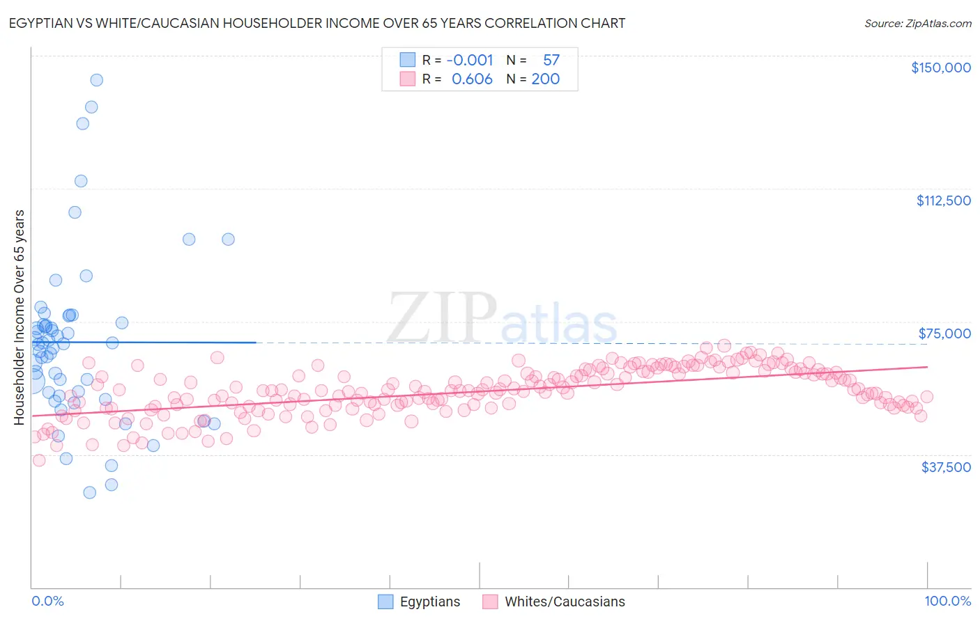 Egyptian vs White/Caucasian Householder Income Over 65 years