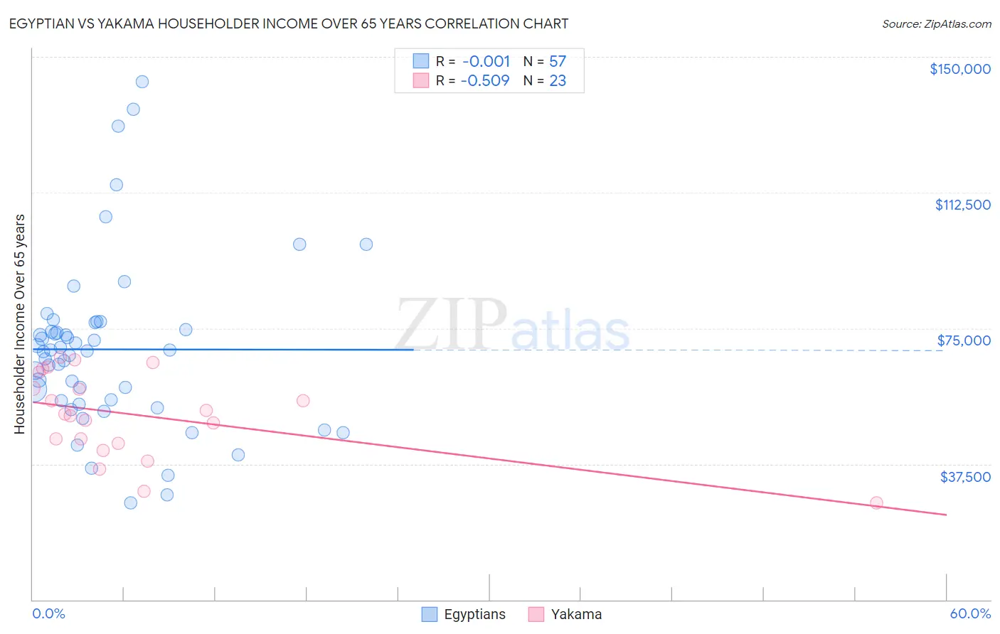 Egyptian vs Yakama Householder Income Over 65 years